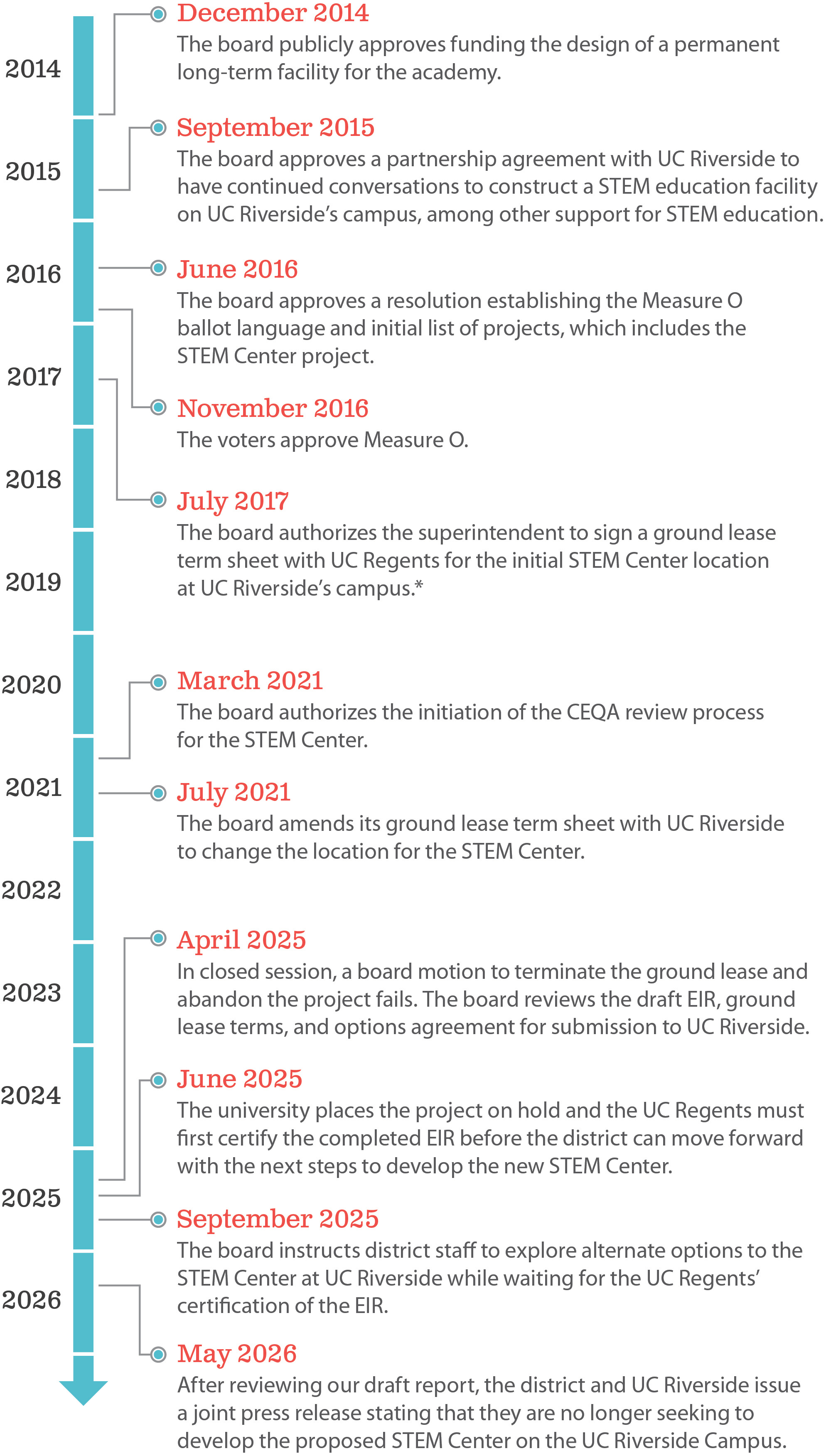 Timeline showing key district board actions on the STEM Center project from 2014 to 2025 and the pending UC Regents’ certification of the EIR.