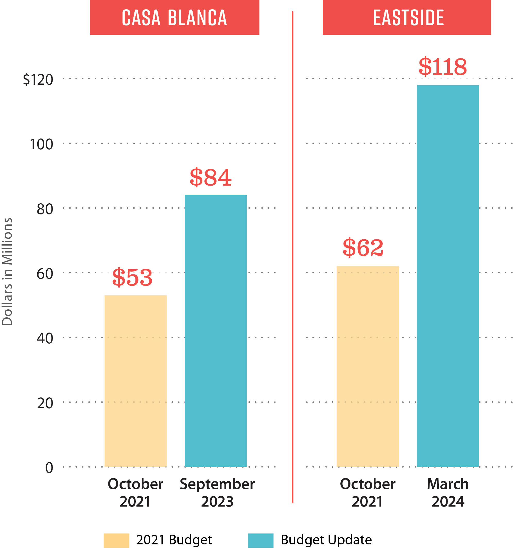 A bar chart comparing the 2021 and updated 2023–2024 project budgets for Casa Blanca and Eastside Schools, showing significant increases for both projects.