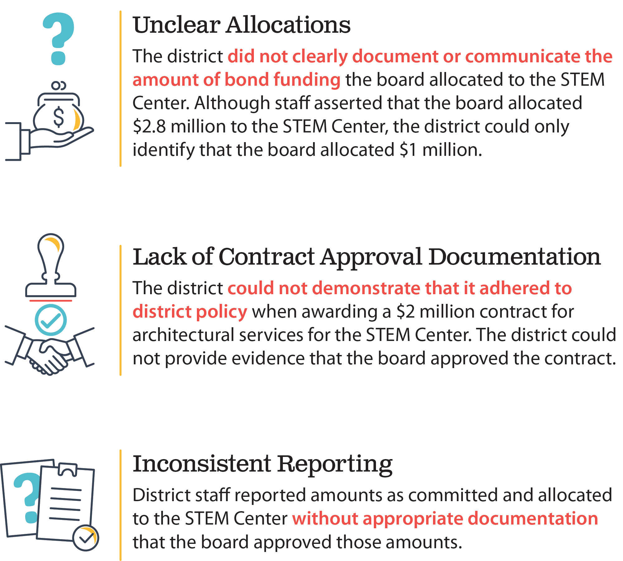 An info-graphic illustrating three instances where the district lacked documentation and verification of board approvals for commitments and allocations for the STEM Center.