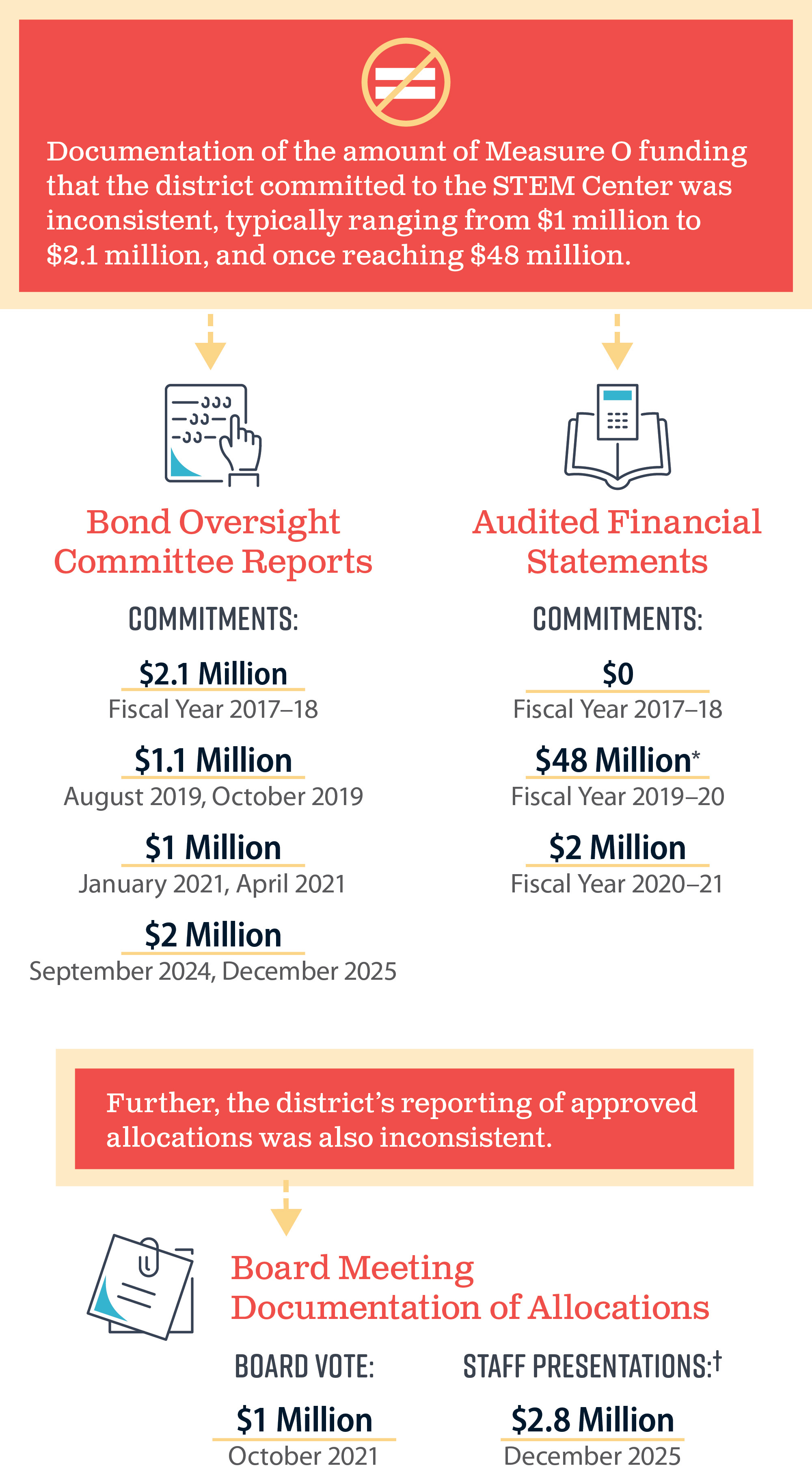 An info-graphic showing inconsistent and sometimes erroneous reports of funding committed and allocated to the STEM Center across oversight reports, audits, and board records.