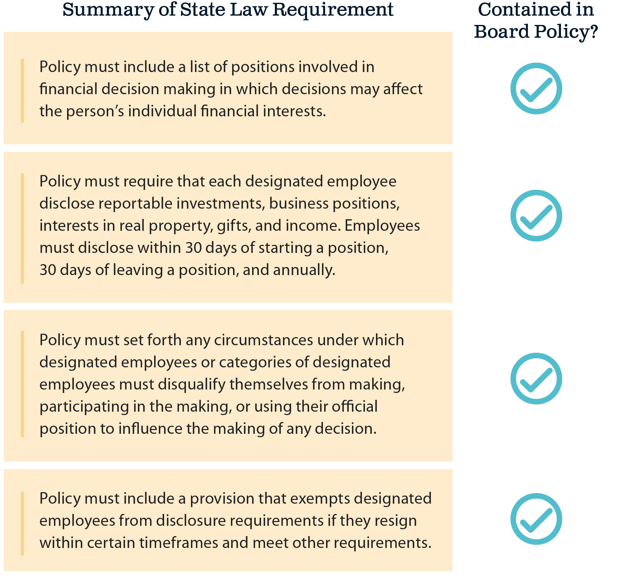 An info-graphic showing that the district’s conflict‑of‑interest policy includes all state‑required provisions, with checkmarks indicating full compliance.