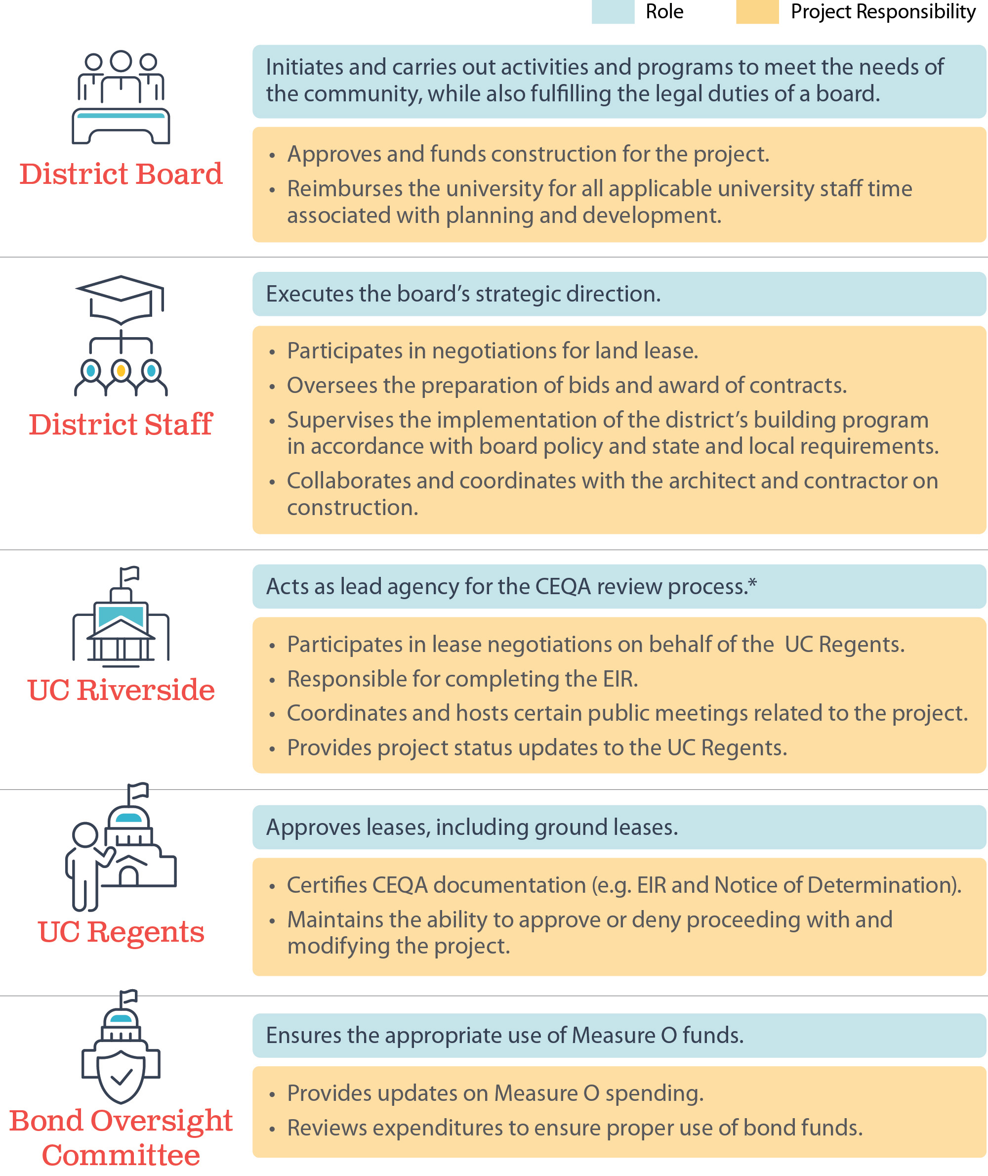 Figure 2 shows the different parties responsible for approving the STEM Center project—the district board, district staff, UC Riverside, UC Regents and Bond Oversight Committee—and their roles and responsibilities.
