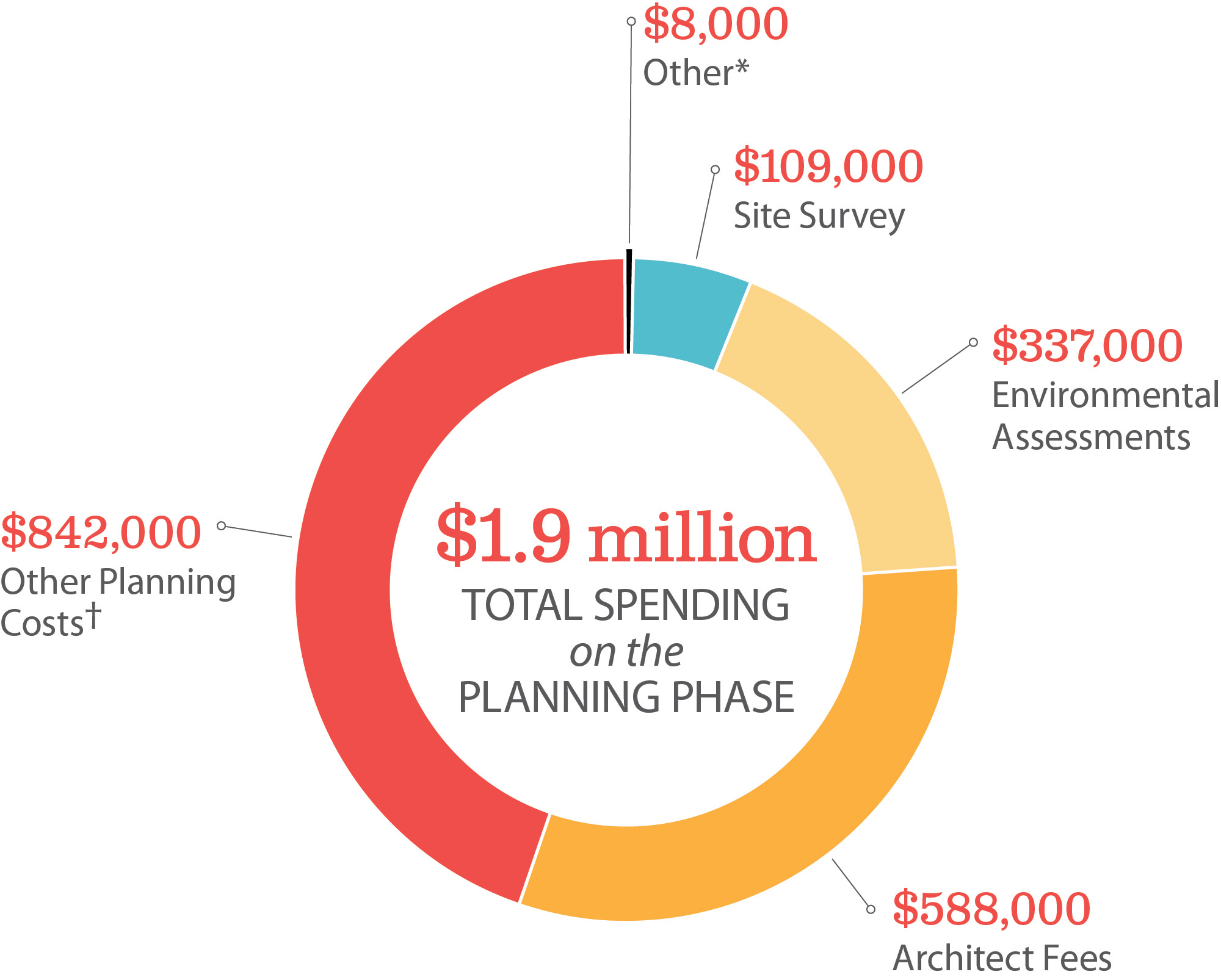 A pie chart showing the district spent $1.9 million on STEM Center planning costs as of December 2025, broken down into categories of planning expenditures.