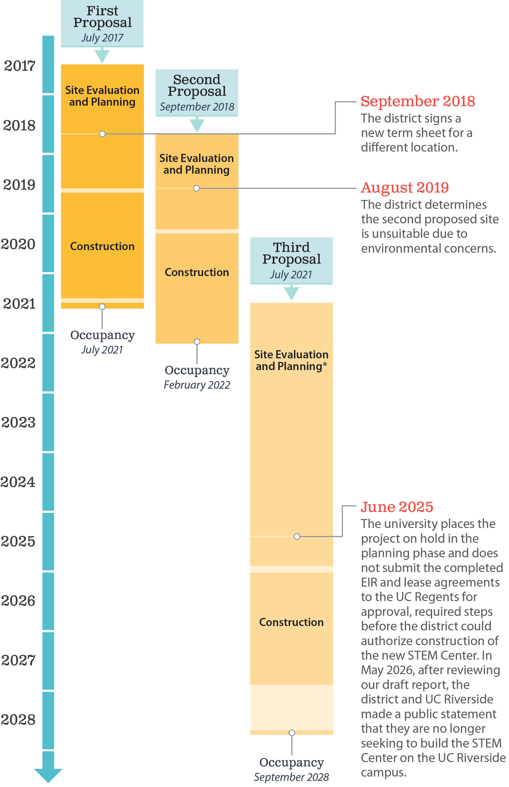 A timeline comparing three STEM Center project timelines showing that the district never advanced beyond the planning phase for either timeline.