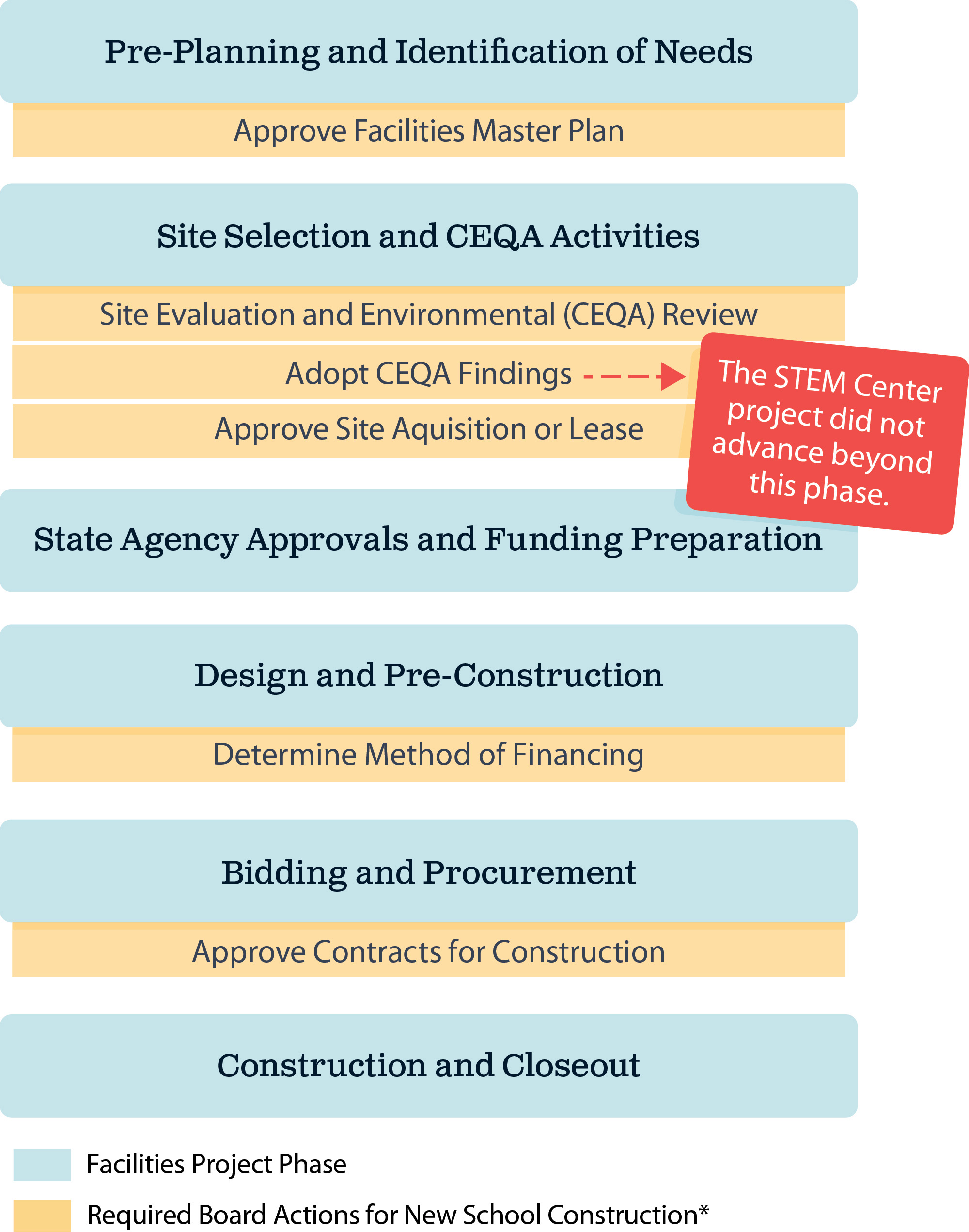 Figure 5 shows the board actions required during each phase of a facilities project, including approving plans, CEQA actions, financing, and construction contracts.