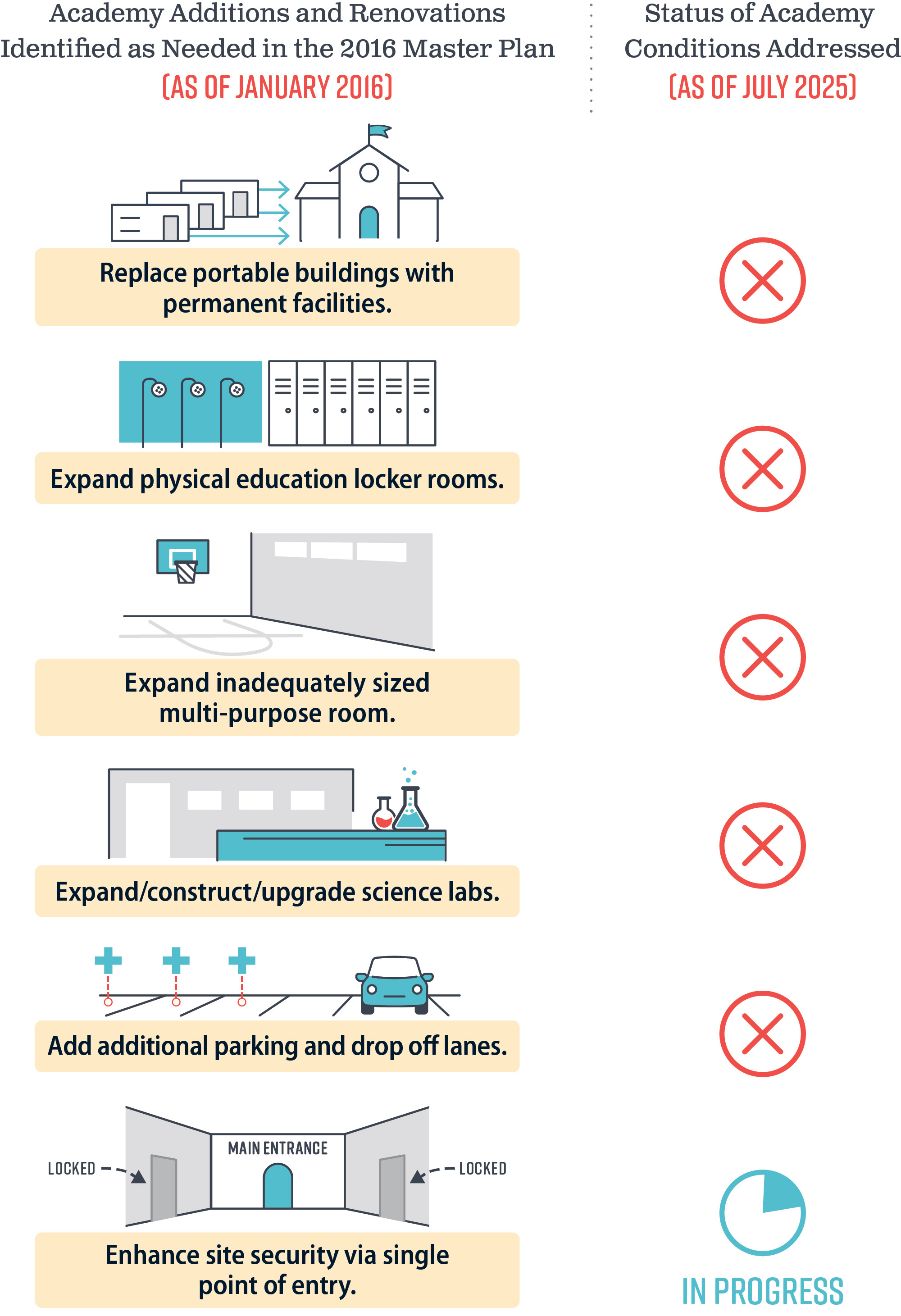 Figure 6 is a list of facility upgrades and needs identified for the STEM Academy in its 2016 master plan with their status in 2025, showing most projects remain unaddressed.