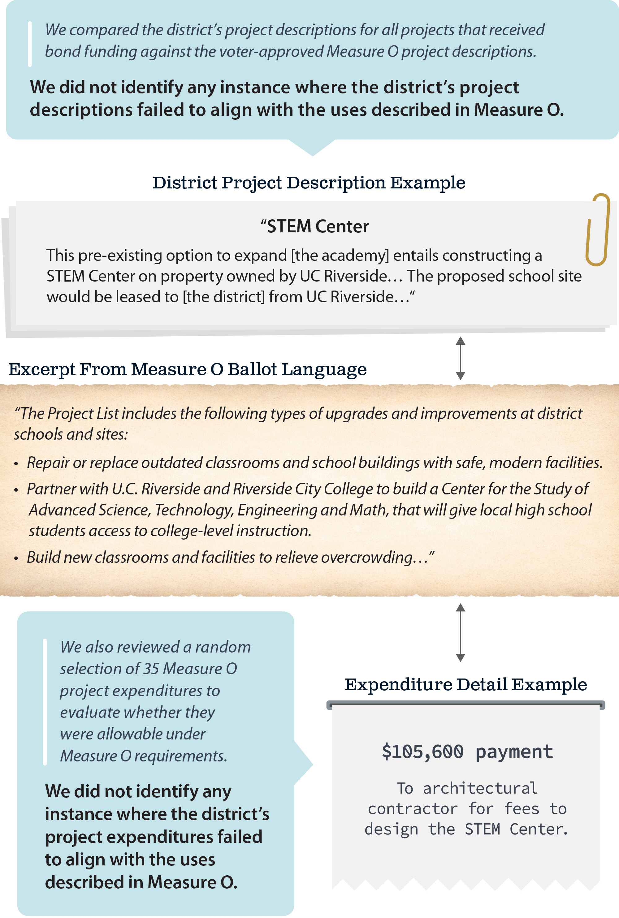 An info-graphic comparing district Measure O project descriptions and expenditures with voter‑approved Measure O language, showing all reviewed items aligned with the requirements outlined in Measure O.