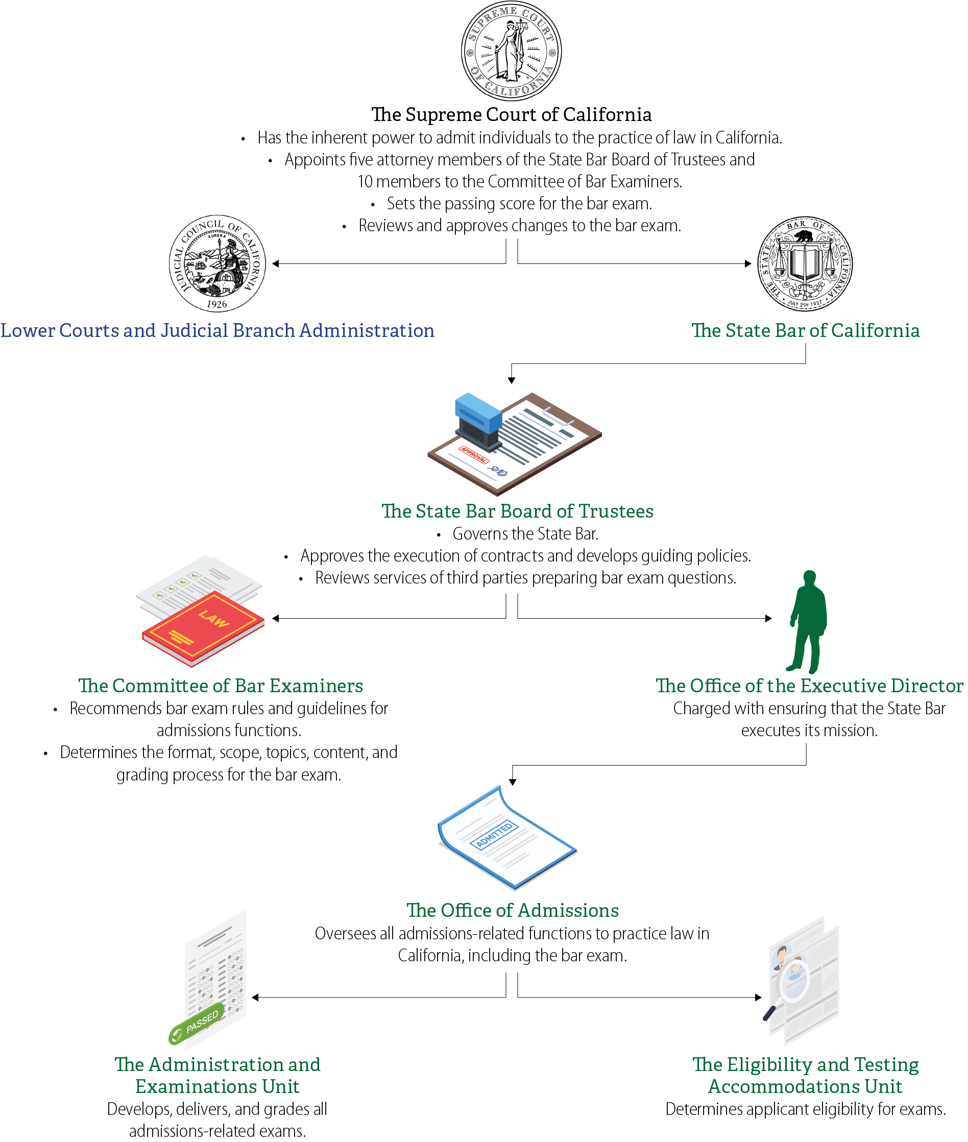 A flow chart that outlines hierarchically the entities that had responsibility over the administration of the February 2025 California bar exam.