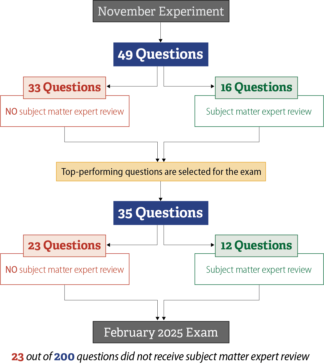 A flow chart showing how the subject matter expert did not review 33 of the questions tested on the November experiment, eventually resulting in 23 February 2025 bar exam questions not receiving subject matter expert review.