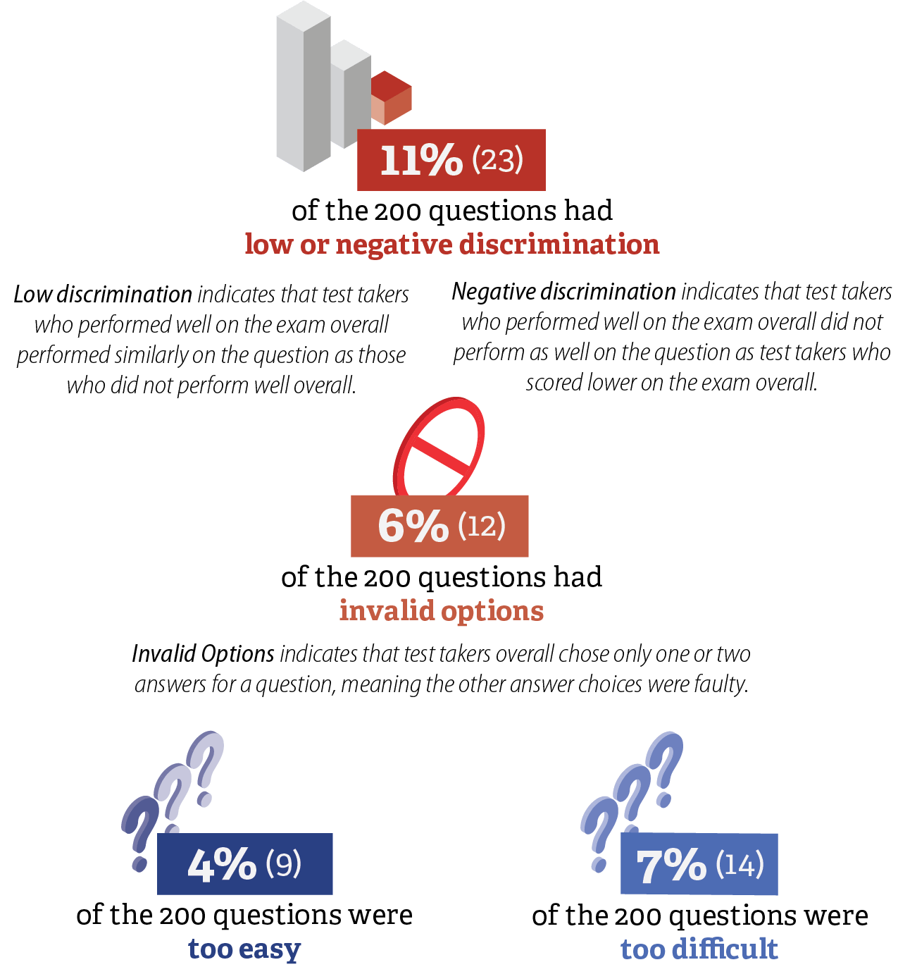 A diagram showing the percentage and number of questions on the February 2025 bar exam that had statistical performance issues.
