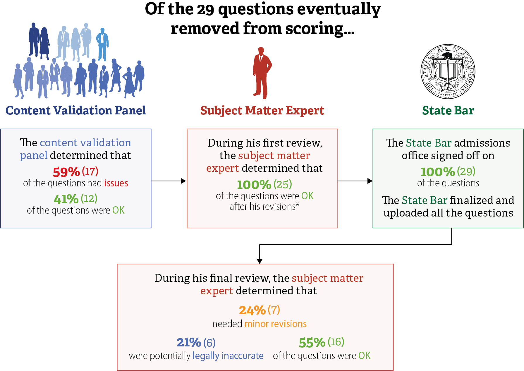 A flow chart displaying the percentage and number of questions removed from scoring that each step of the content validation process identified as having issues.