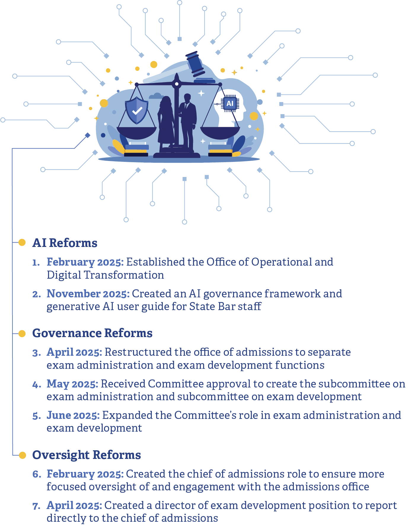 A graphic that outlines reforms that the State Bar has implemented to address oversight, governance and AI use after the February 2025 bar exam and when the reforms began.