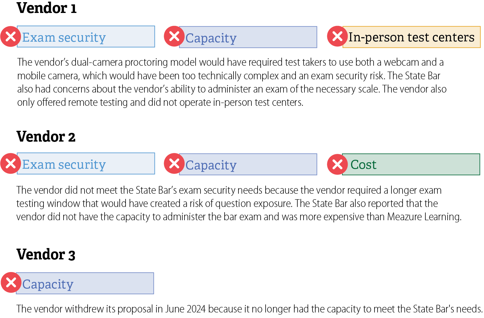 A graphic that shows three anonymized vendors that the State Bar determined could not administer the February 2025 bar exam due to factors like exam security, cost, and capacity.