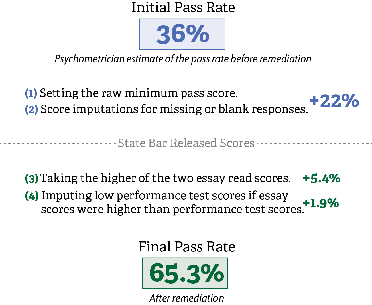 A graphic that details the scoring adjustments that the State Bar made for the February 2025 bar exam.