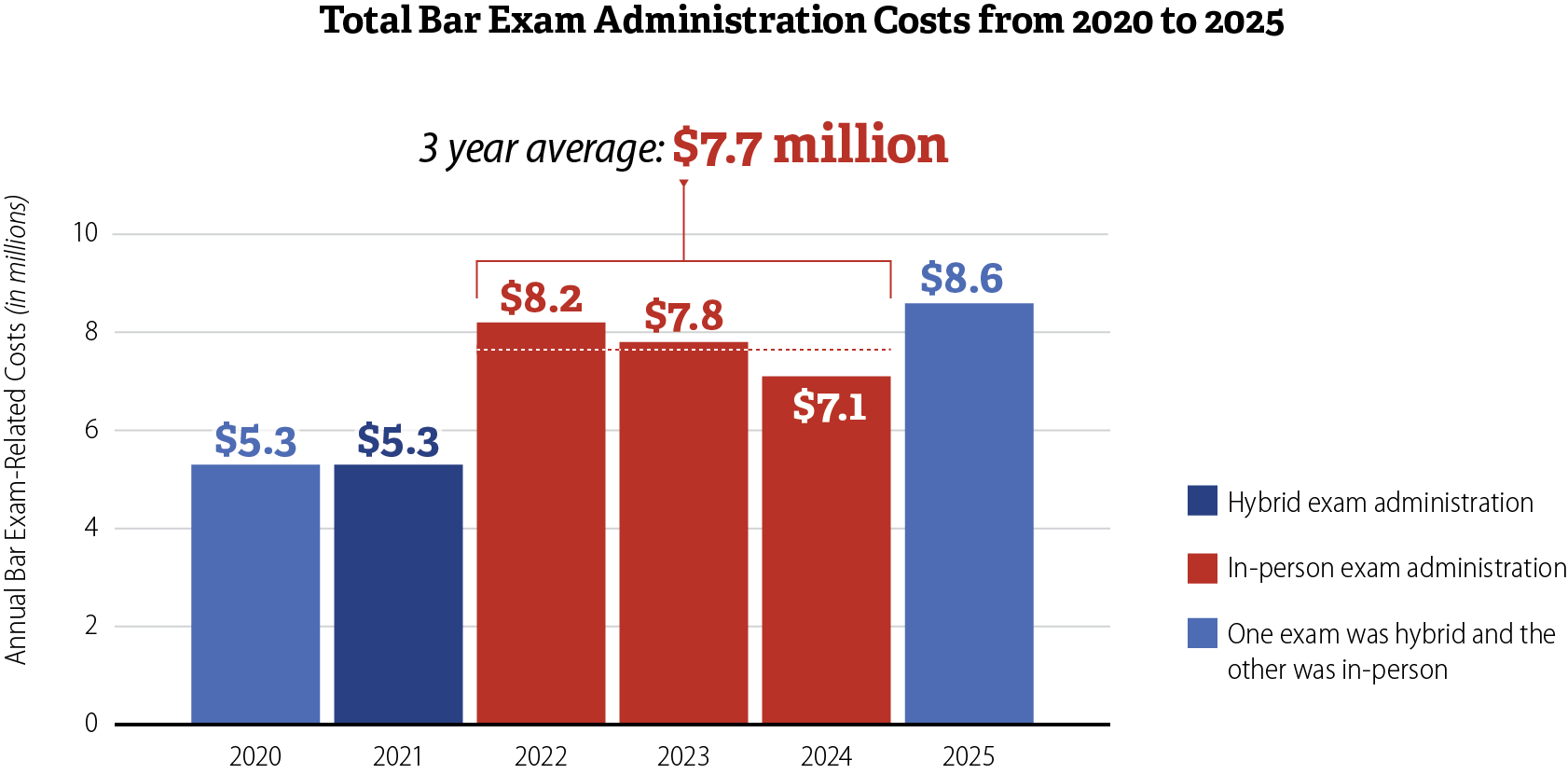A bar graph showing the annual cost of administering the bar exam from 2020 through 2025, as well as the average cost for the years 2022 through 2024 and whether the exams were administered in-person, in a hybrid format, or both.
