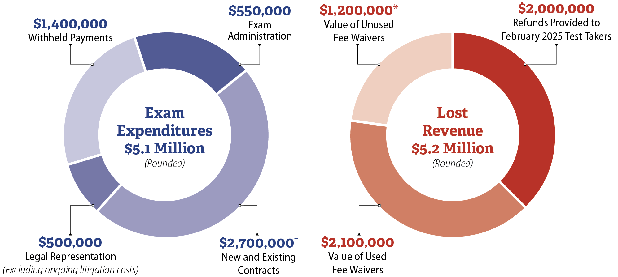 Two pie charts showing the State Bar’s February 2025 exam expenditures in the first, and lost revenue in the second.