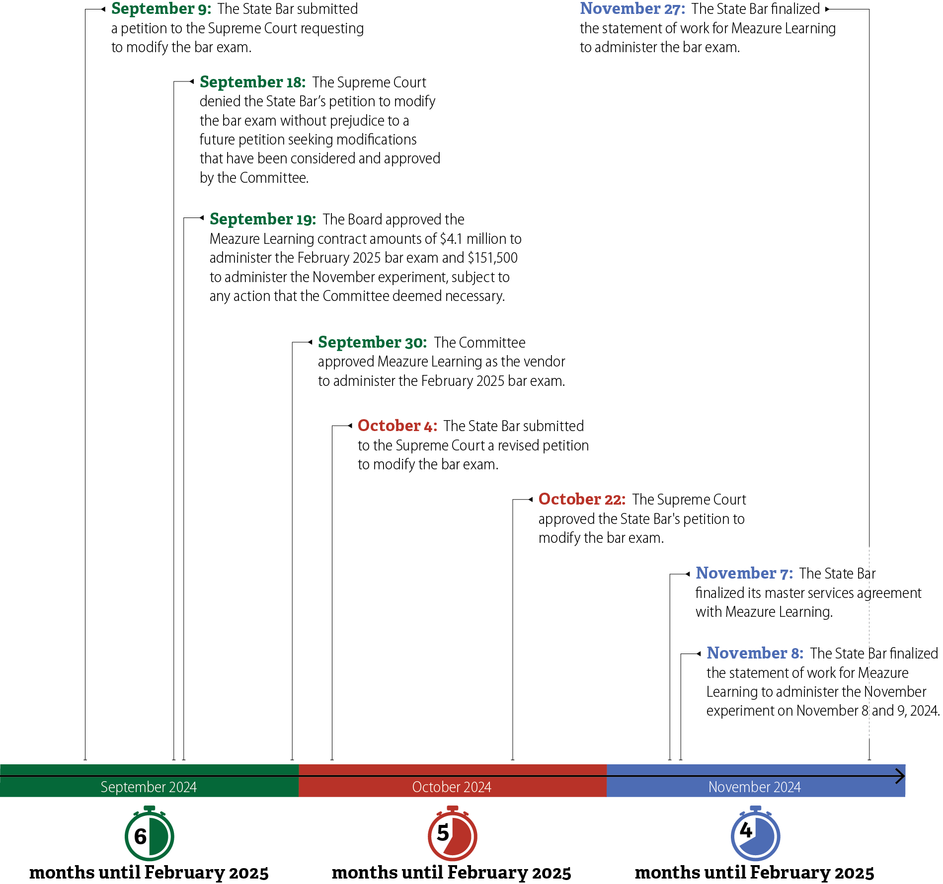 A timeline of events beginning in September 2024 ending November 27, 2024 when the State Bar finalized its contract with Meazure Learning to administer the bar exam.
