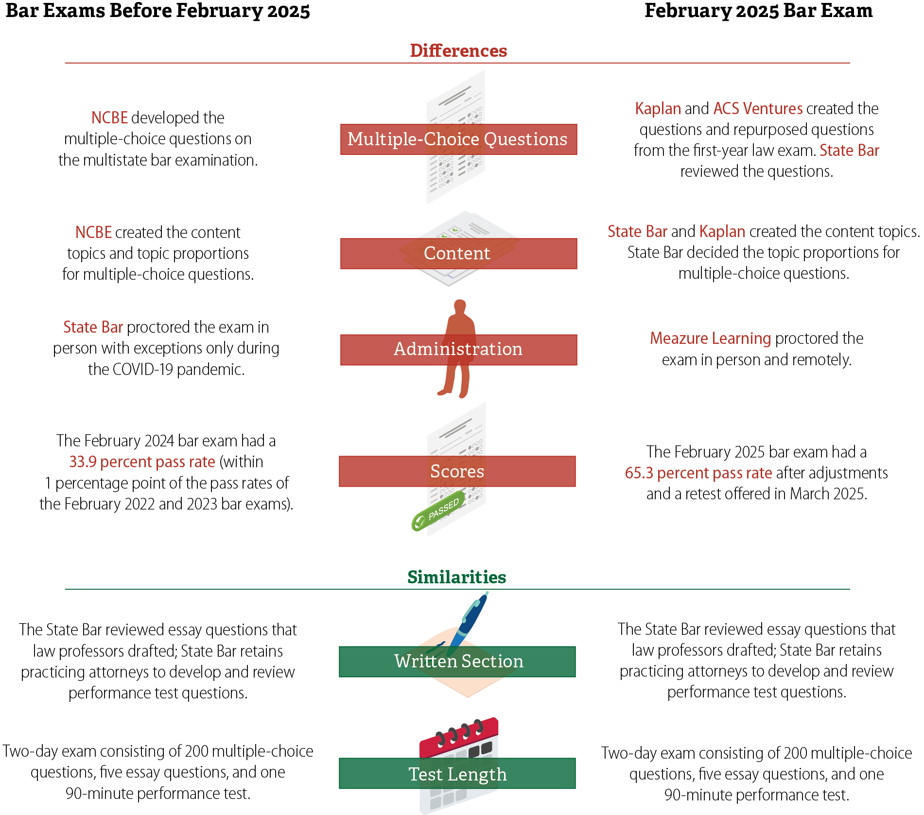 A graphic that shows differences in how the State Bar developed and administered the bar exam prior to February 2025, as well as similarities between prior bar exams and the February 2025 bar exam.
