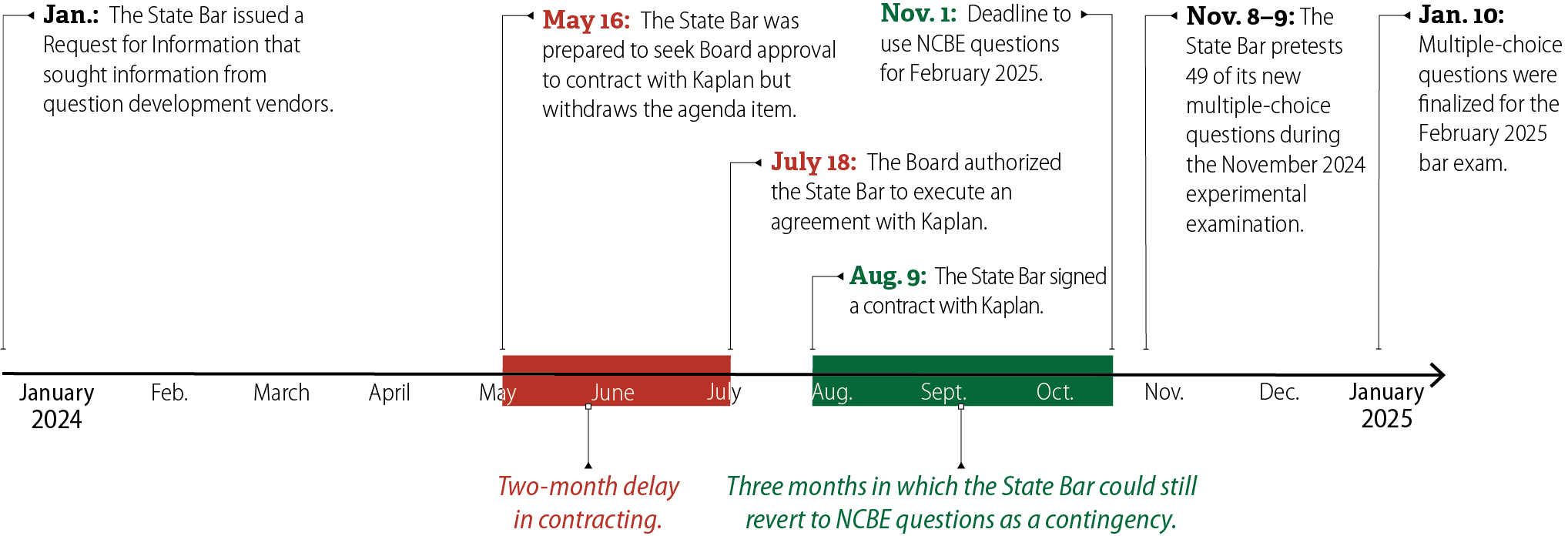 A timeline summarizing the important dates of the State Bar’s contracting process with Kaplan, showing how a delay in the contracting process in May 2024 impacted question development later in the year.