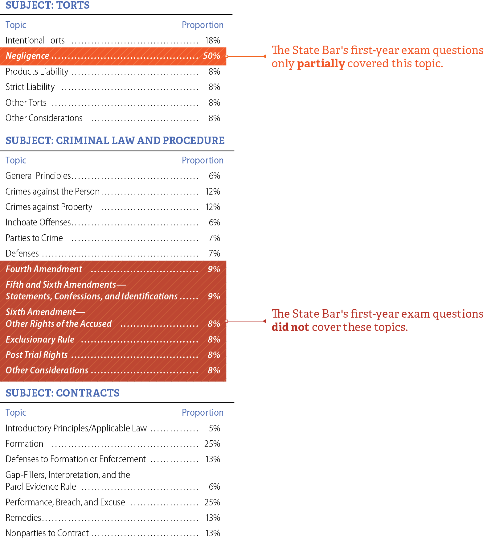 A diagram listing the three subjects tested on the first-year exam, the topics within those subjects, the proportions of the topics, and the topics that the State Bar’s questions did not cover or partially covered.