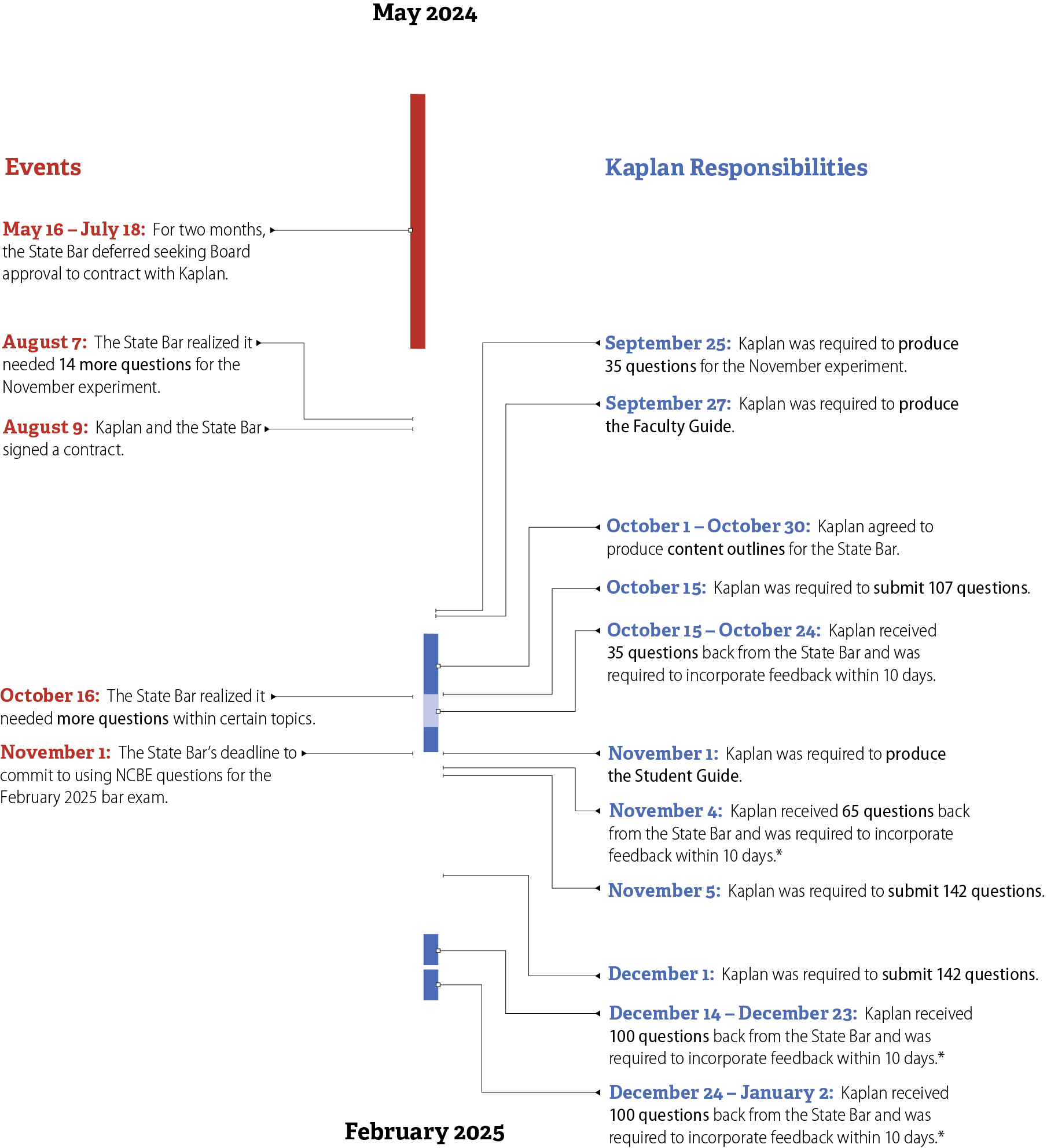 A timeline starting with the contracting delay May 2024 and ending with the end of question development in February 2025, showing how Kaplan’s concentrated responsibilities in late 2024 made it challenging to address question shortages.