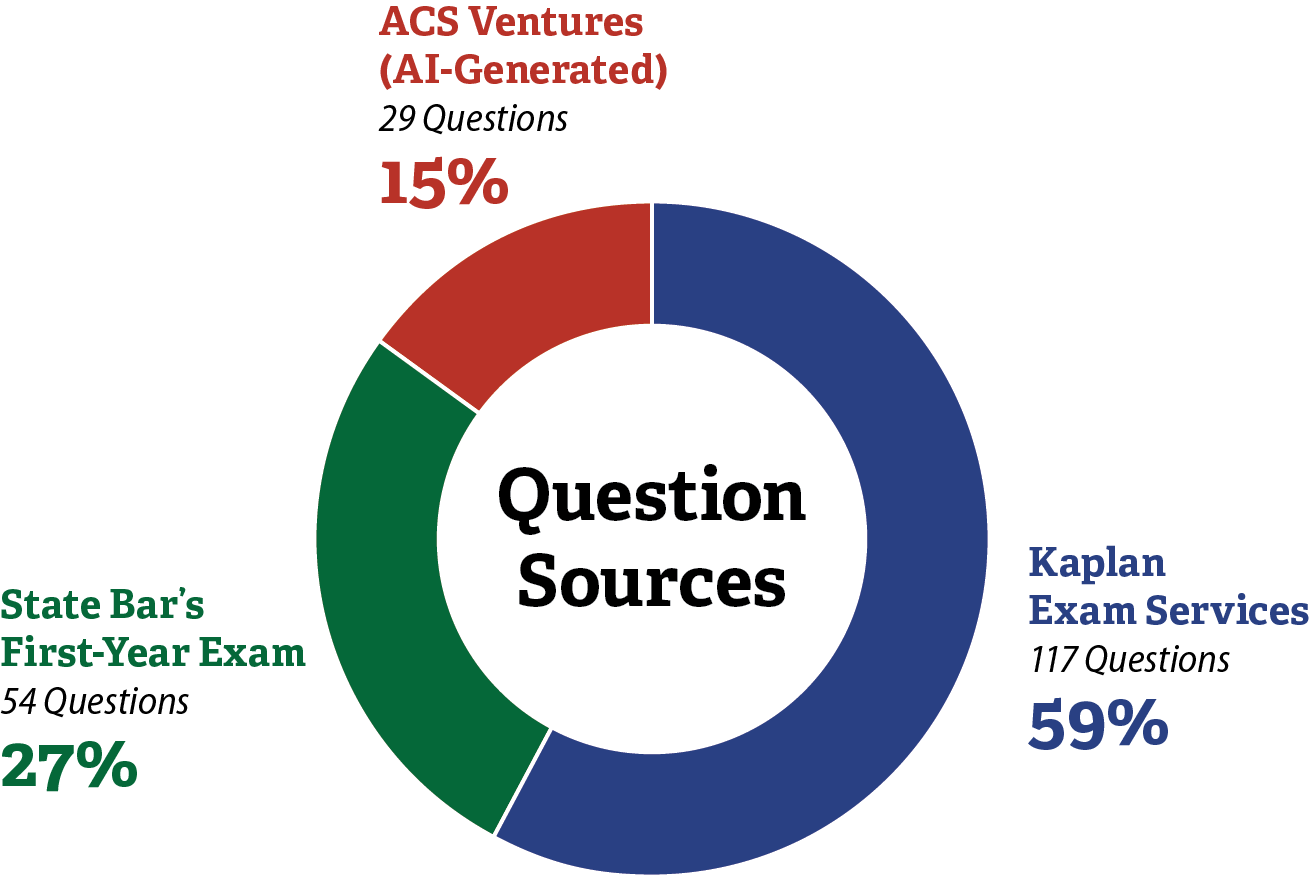 A pie chart showing the percentage and number of multiple-choice questions Kaplan, the State Bar, and ACS Ventures each contributed to the 200-question exam.
