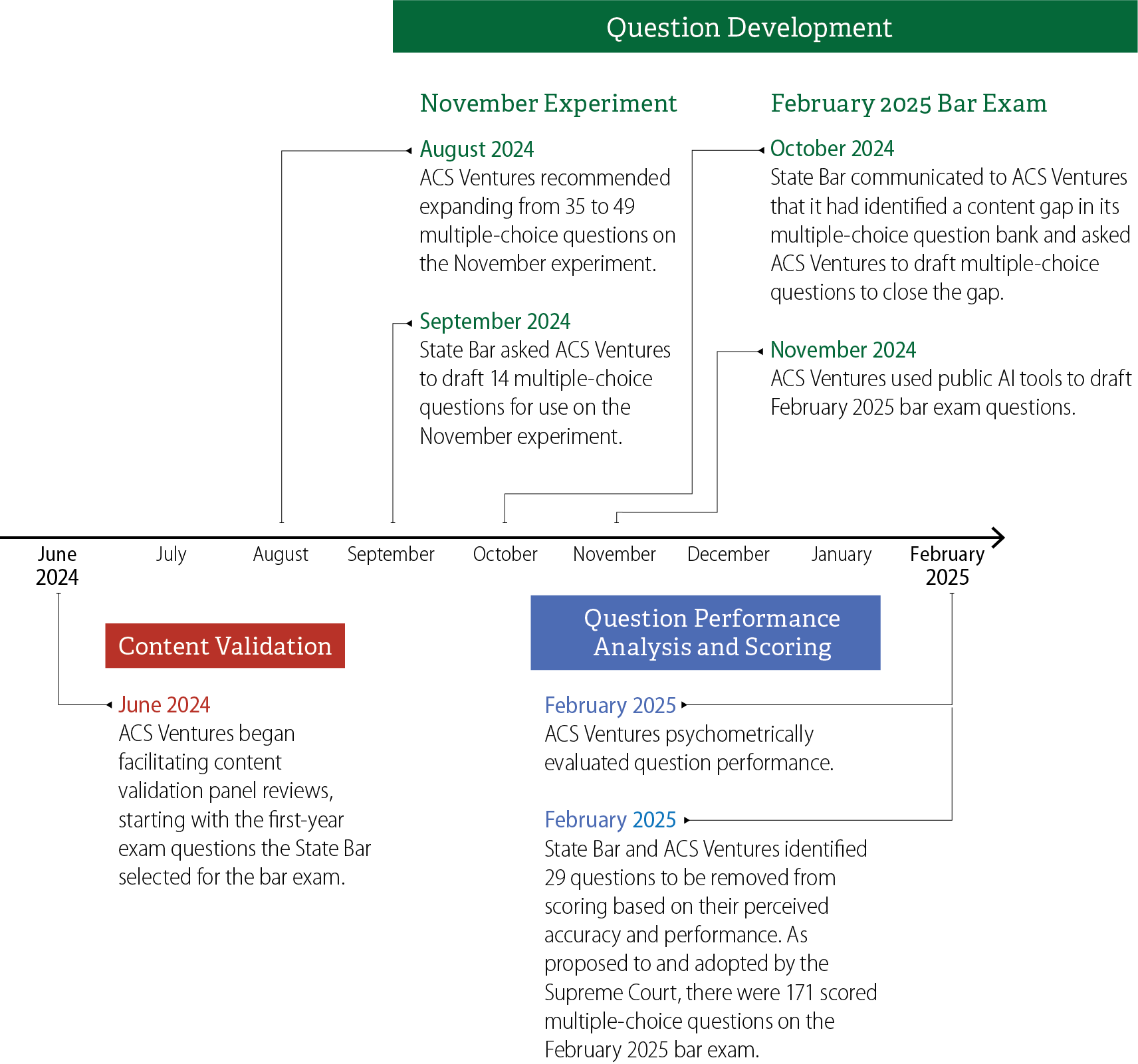 A timeline that shows how ACS Ventures’ involvement with question development, question validation, and exam scoring leading up to and after the February 2025 bar exam could imply conflicts of interest.