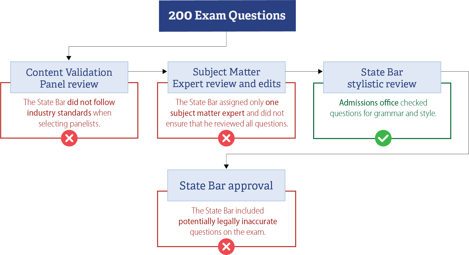 A flow chart listing the steps in the State Bar’s content validation process and, for each step, any weaknesses in the State Bar’s execution of the process.