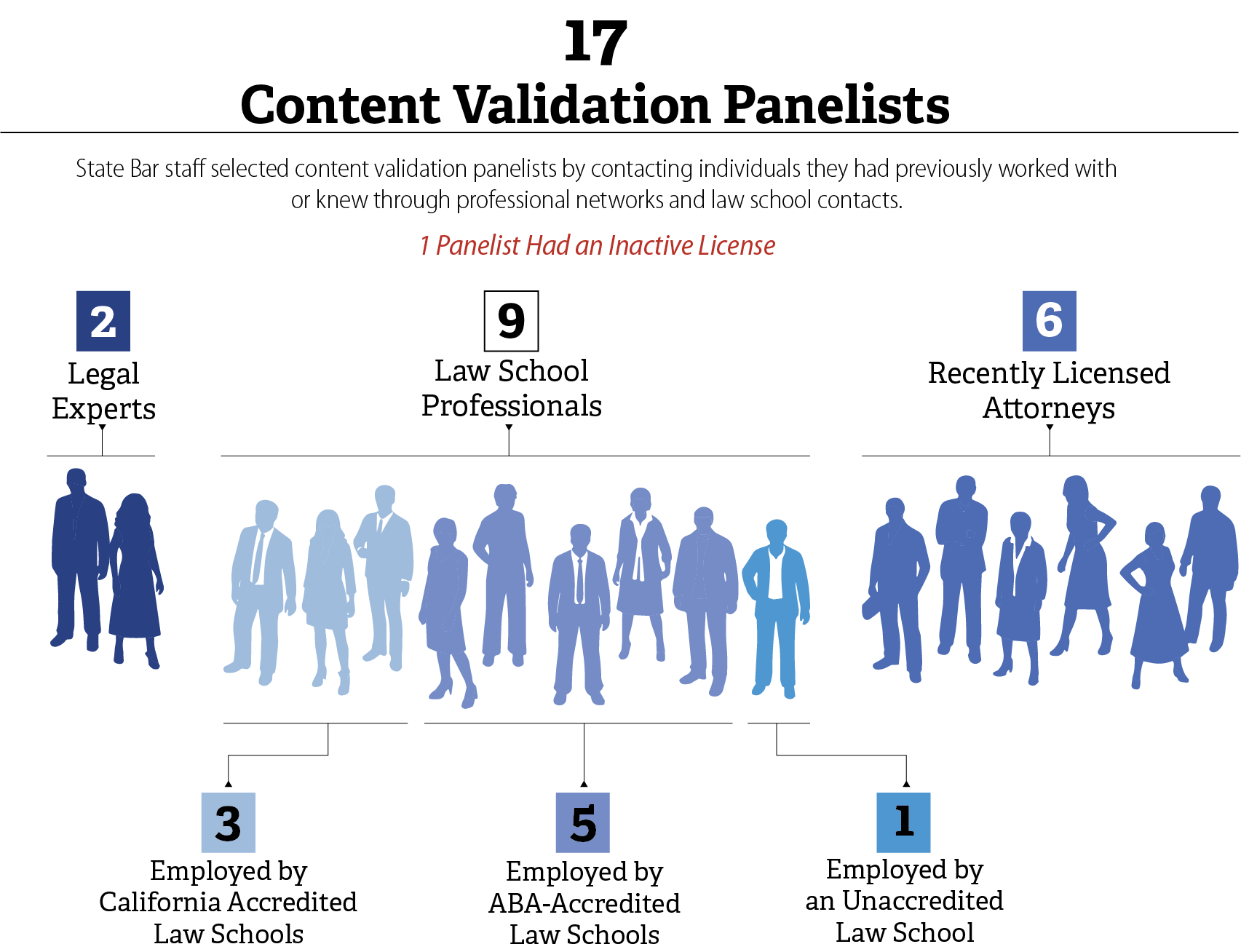 A diagram grouping the 17 content validation panelists by their credentials to show how the State Bar recruited inconsistently across different legal professional categories.