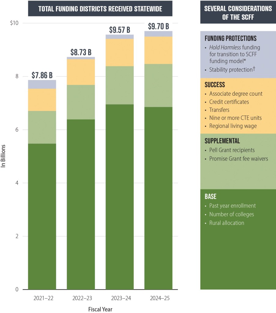 The total amounts of funding that districts received statewide from fiscal years 2021-22 through 2024-25 and examples of the larger considerations that make up the total funding through student centered funding formula.