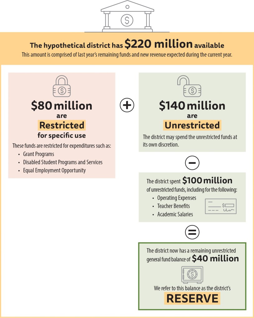 A hypothetical district’s budget process that explains that we refer to the district’s unspent balance of available unrestricted funding as its reserve.