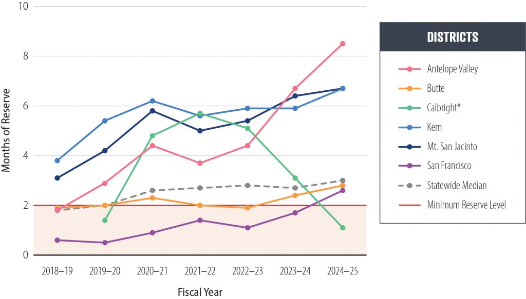 Line graph shows the months of reserves for the six selected districts from fiscal years 2018-19 through 2024-25 and compares them to the minimum recommended reserve level and the statewide median.