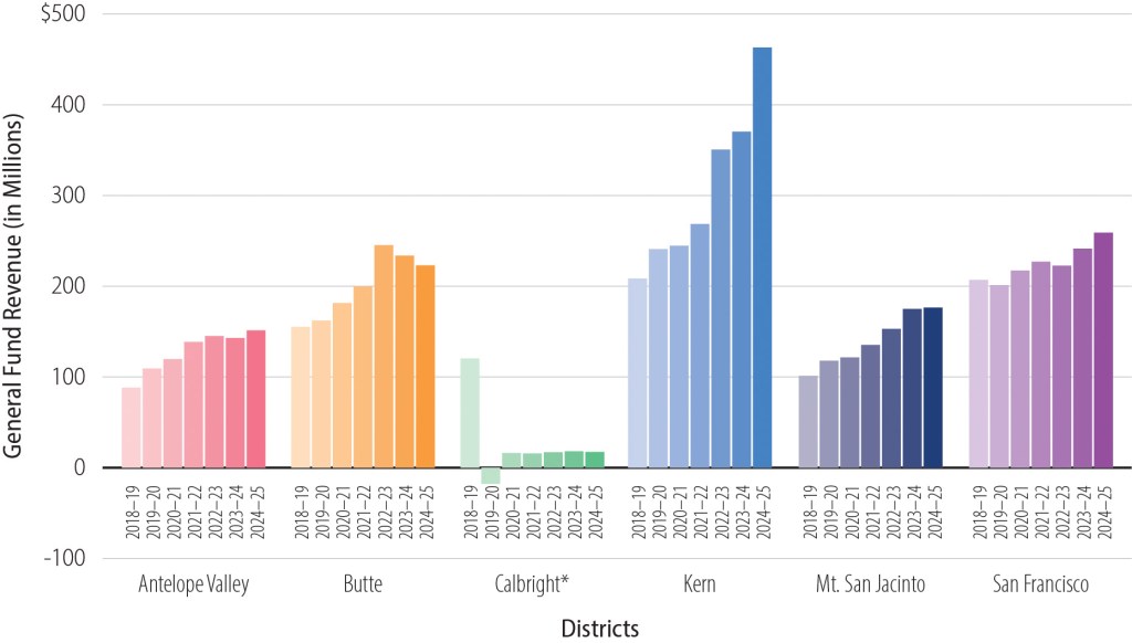 The bar graph shows that the general fund revenue increased for five of the six districts we reviewed from fiscal years 2018-19 through 2024-25 while it remained consistent for Calbright.