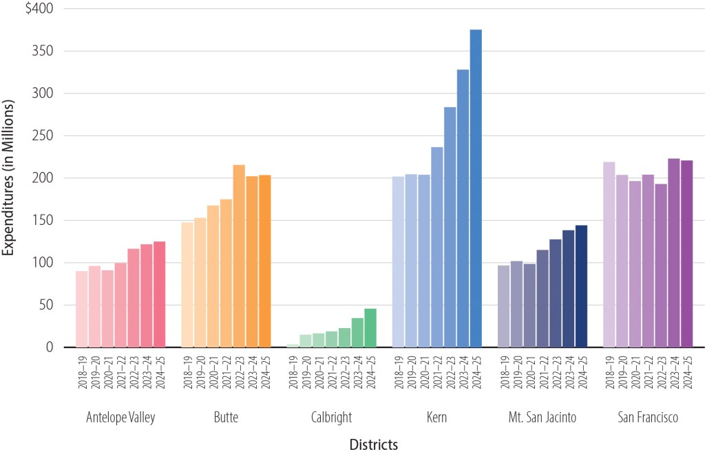 The bar graph shows that the general fund expenditures increased for five of the six districts we reviewed from fiscal years 2018-19 through 2024-25.