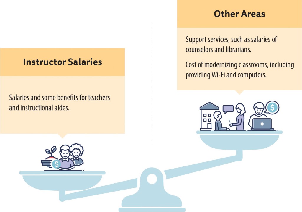 A two-pan balance scale demonstrating how districts should balance expenditures, such as instructor salaries against services that support student services, to comply with the 50 Percent law.