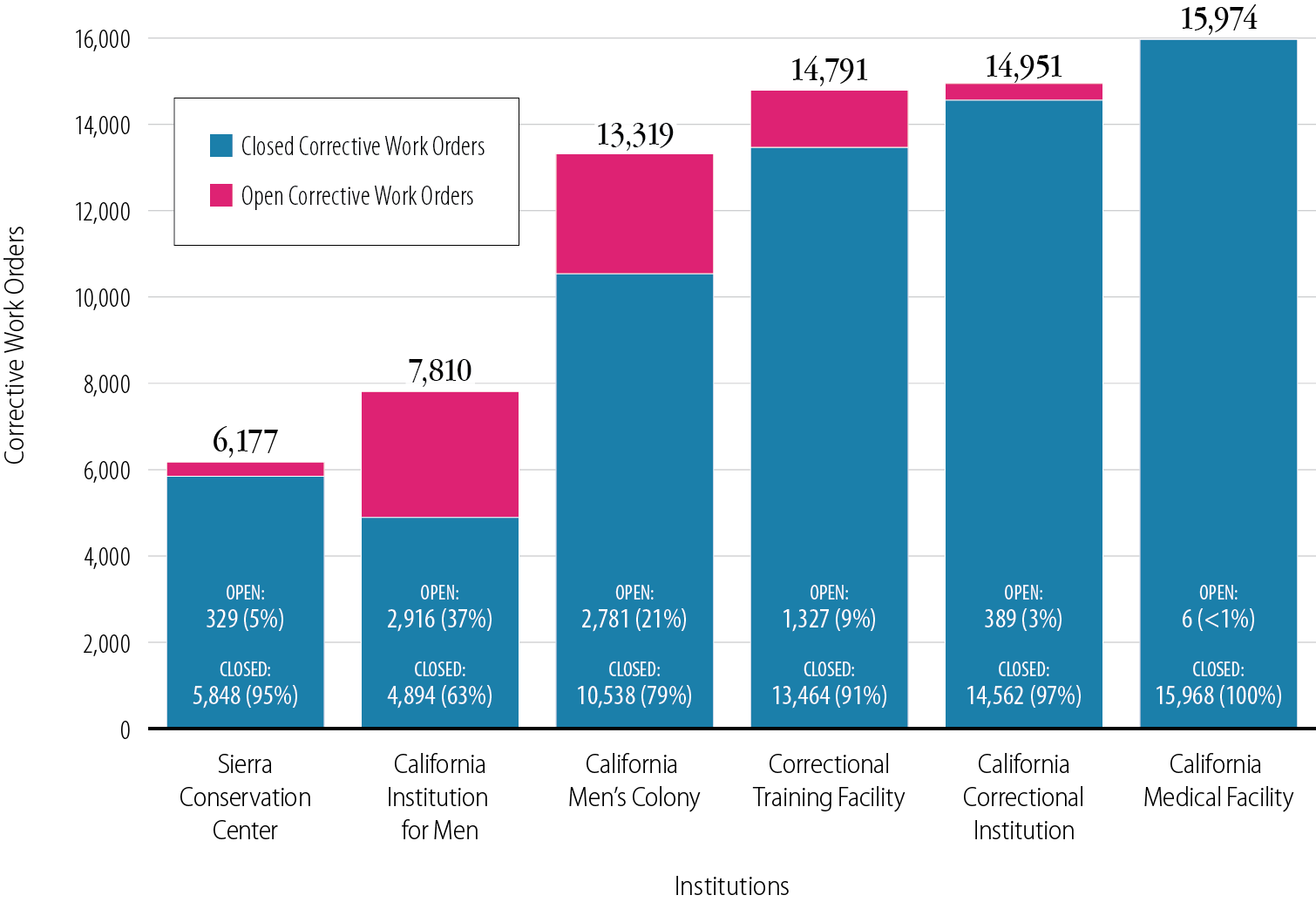 A bar chart comparing CIM’s open and closed corrective work orders in 2024 and 2025 to five other institutions.