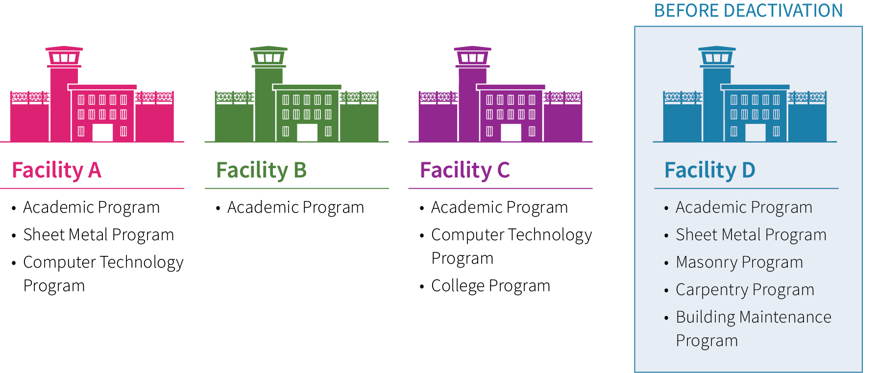 CIM’s facilities offer various academic and vocational programs, but Facility D offered the largest variety of programs before its deactivation.