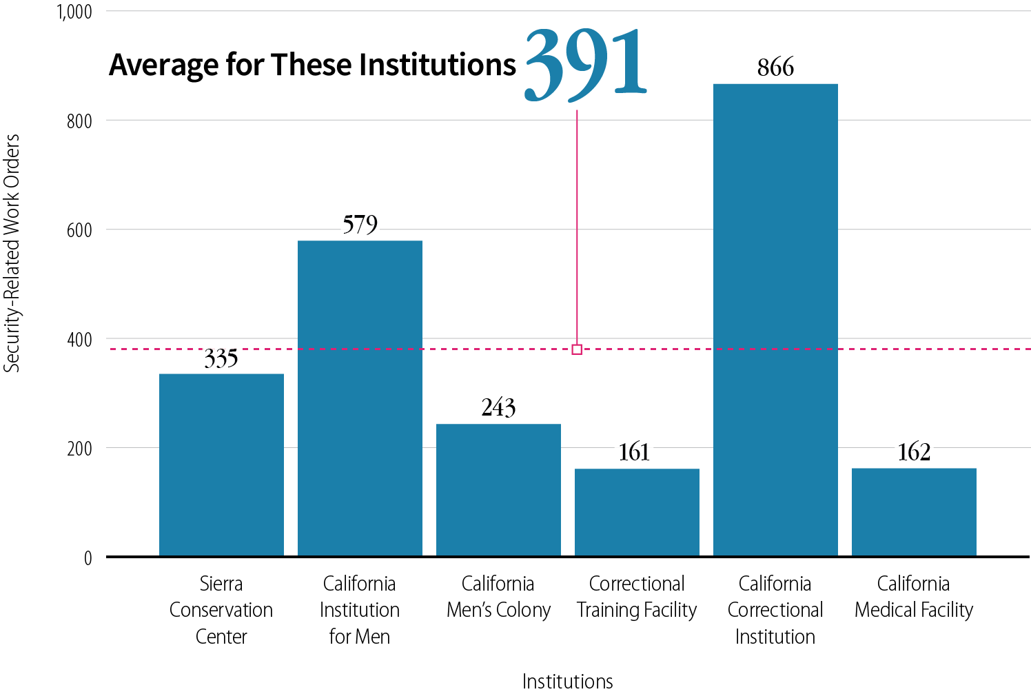 CIM had 579 security-related work orders in 2024 and 2025 while the average for the six institutions we reviewed was just 391, and just one institution had more security-related work orders than CIM.