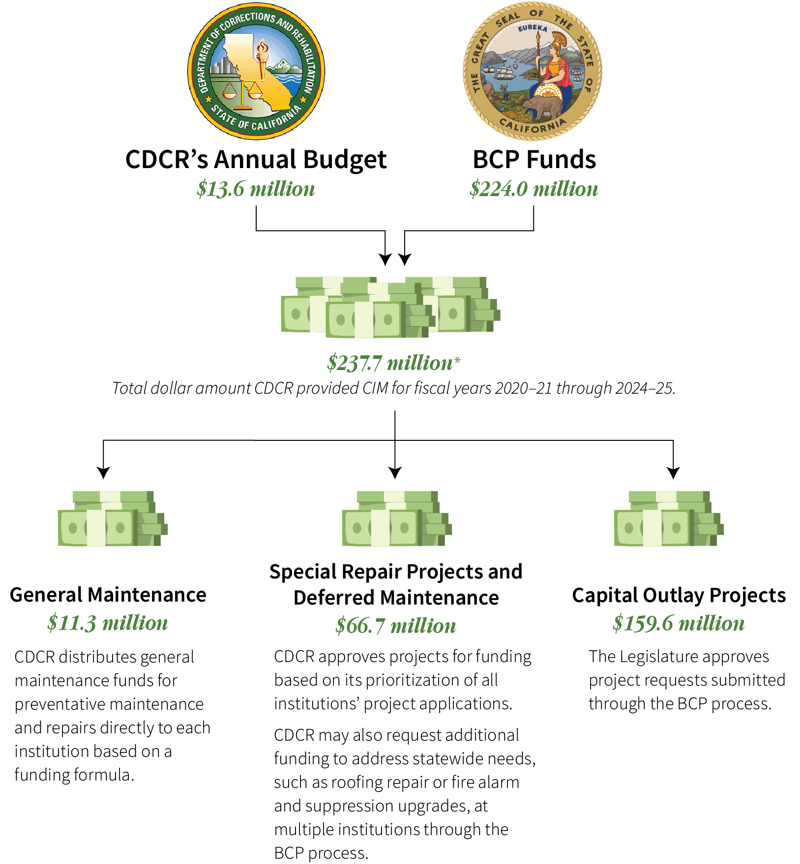 CDCR’s annual budget supports general maintenance activities and special repair projects and deferred maintenance. BCP funds support special repair projects and deferred maintenance, and capital outlay projects.