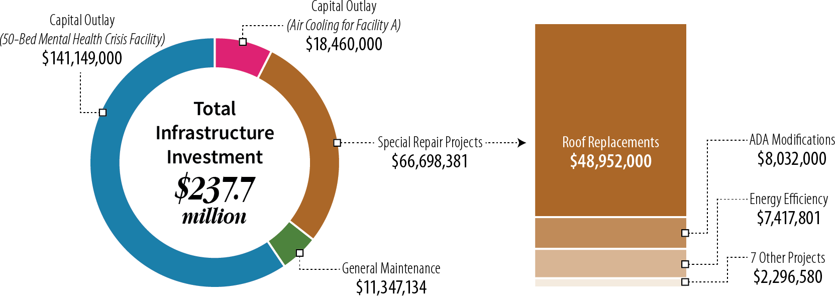 Of the nearly $240 million CDCR provided CIM, roughly two-thirds was for two large capital outlay projects. CDCR provided most of the remaining funds for 10 special repair projects, with a small portion going for general maintenance activities.