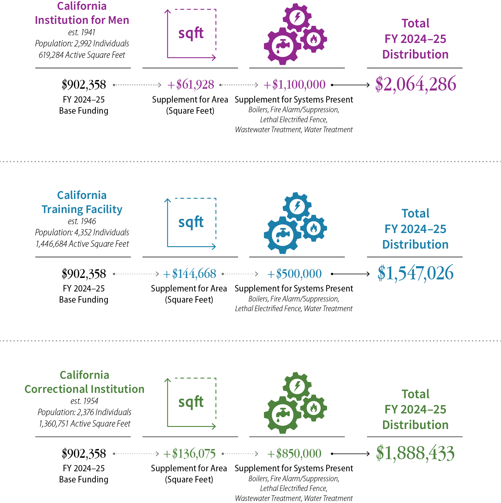 CDCR’s general maintenance distributions to institutions vary based on those institutions’ physical size in square feet, and whether various systems, such as boilers, water treatment, or wastewater treatment facilities, are present at the institution.