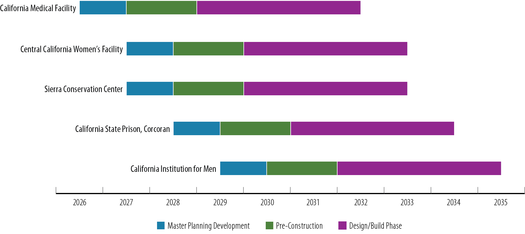 CDCR’s master plan proposal starts with work with the California Medical Facility—scheduled from mid-2026 through mid-2032, and ends with work at the California Institution for Men—scheduled from mid-2029 through mid-2035.
