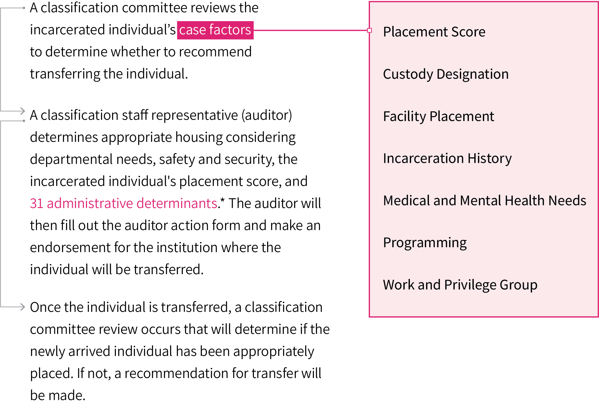 CDCR must assess an incarcerated individual’s case file both before and subsequent to transfers from one institution to another to ensure that the transfer is appropriate for that individual.
