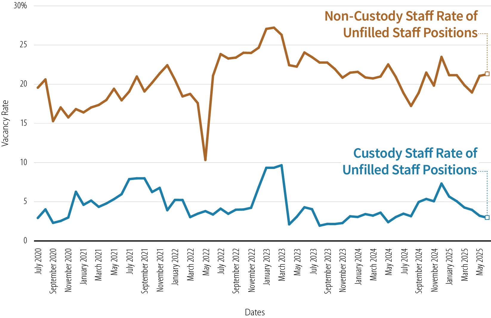 A figure with two line graphs showing vacancy rates of unfilled staff positions for custody staff and non-custody staff between July 2020 and May 2025, with prominent peaks just before April 2023.