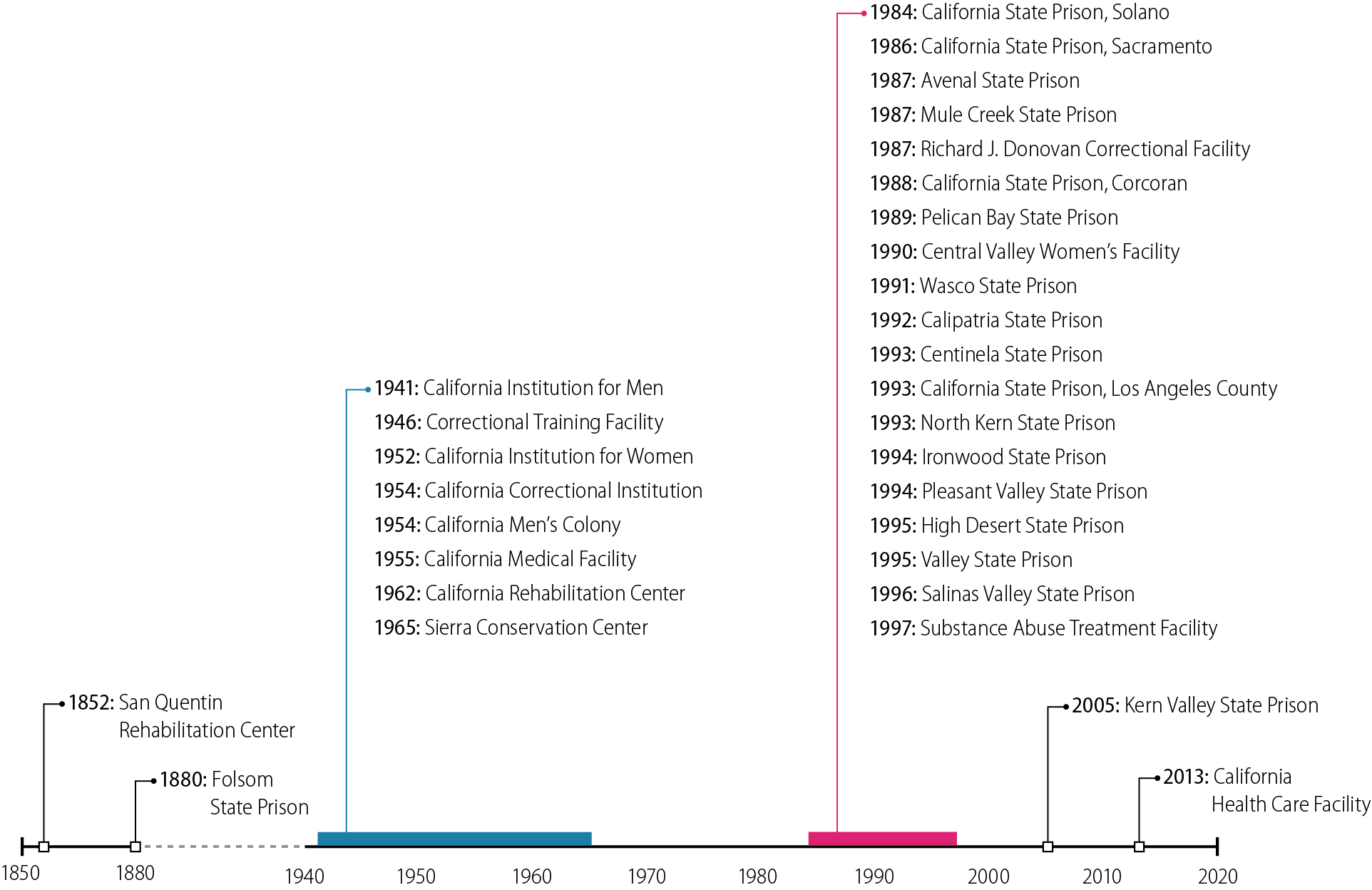 California activated two of its current institutions in 1852 and 1880. It activated 8 between 1941 and 1965, and another 19 between 1984 and 1997. It activated the most recent two institutions in 2005 and 2013.