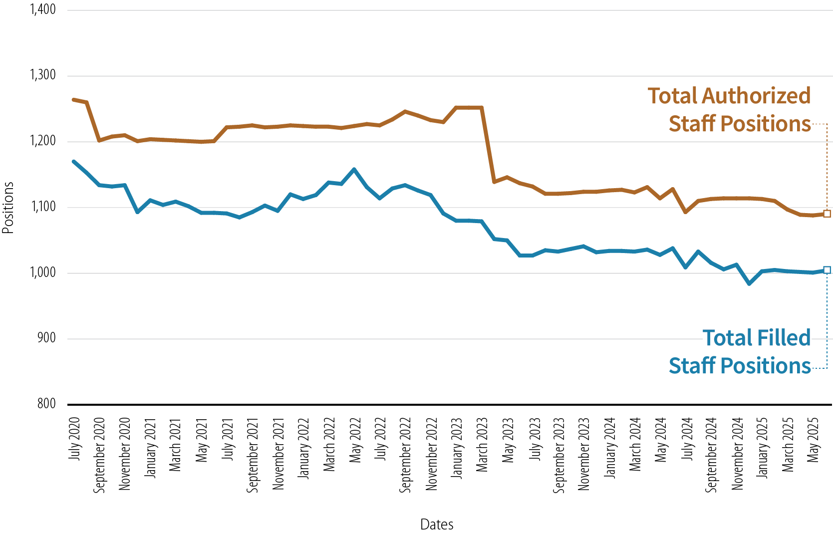 A line graph showing the total number of CIM’s authorized staff positions from July 2020 through May 2025, and the number of those positions that were filled, with a sharp decline in total positions in April 2023.