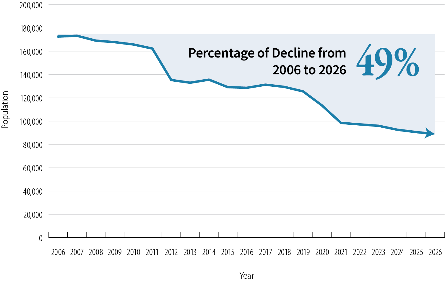 A line graph showing the 49 percent decline of California’s incarcerated population in the past 20 years from 172,561 in 2006 to 88,020 in 2026.