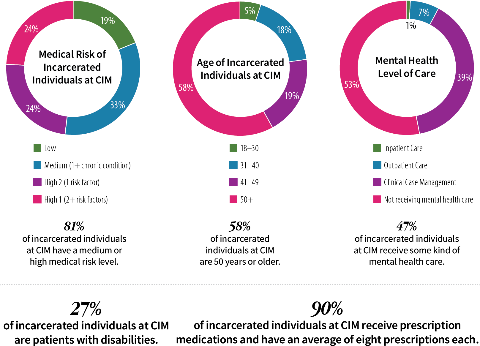 Graphs indicate that a significant majority of incarcerated individuals at CIM have medical or mental health needs, 27 percent are patients with disabilities, 58 percent are age 50 or older, and 90 percent receive prescription medications.