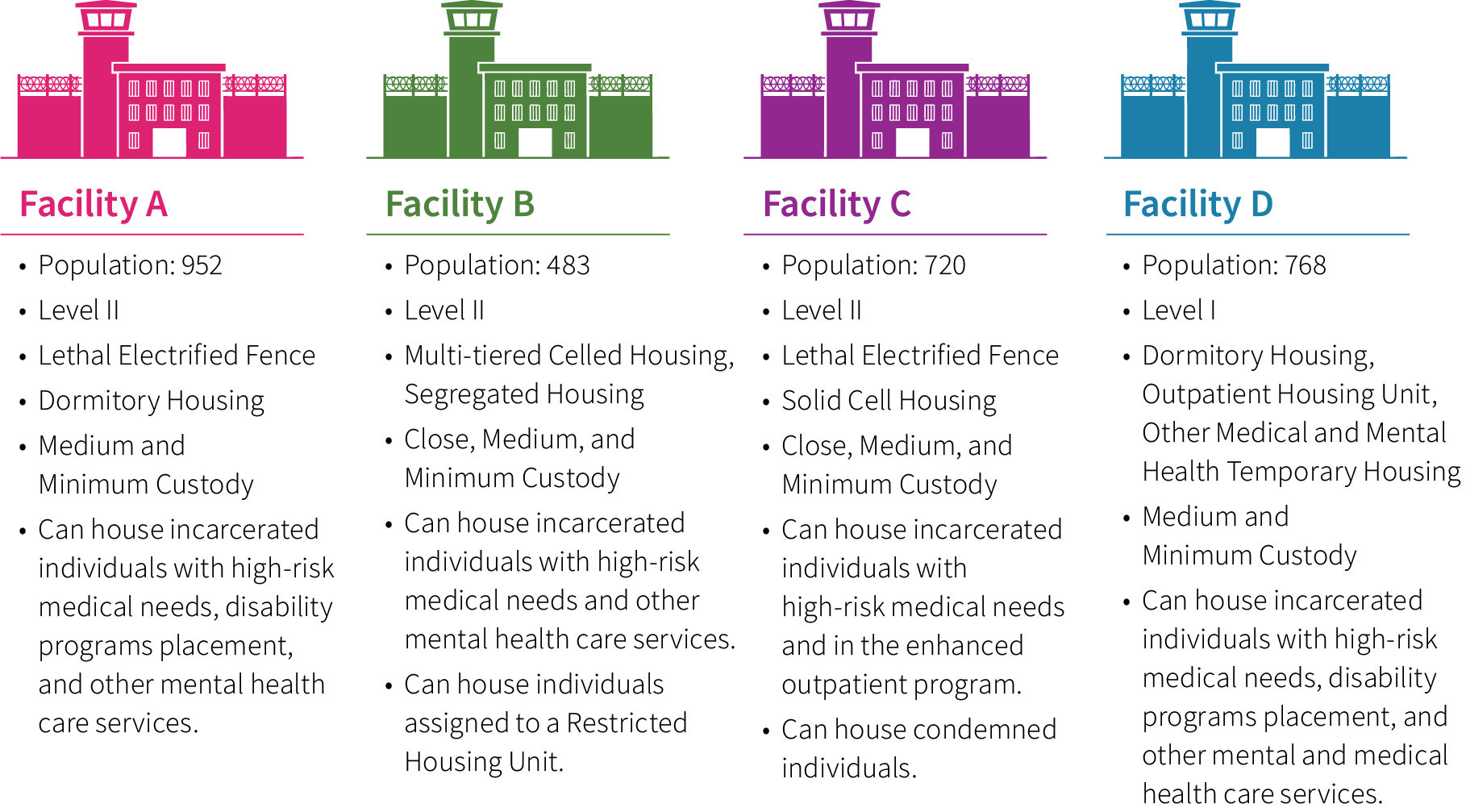 CIM’s four facilities have differences in population, security level, housing types, and other programmatic details for housing individuals with medical and mental health needs.