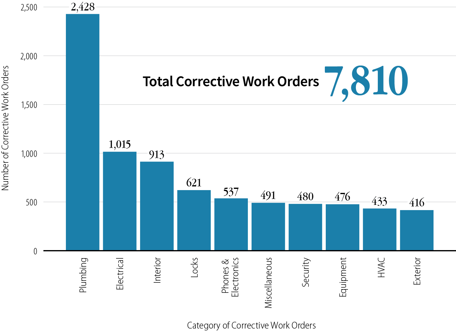 A bar chart showing CIM’s 7,810 corrective work orders logged in 2024 through 2025 distributed into ten work order categories.